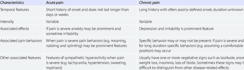 acute and chronic pain